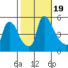 Edgemoor tide chart for Thursday, October 19, 2023