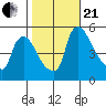 Edgemoor tide chart for Saturday, October 21, 2023