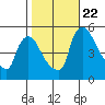 Edgemoor tide chart for Sunday, October 22, 2023