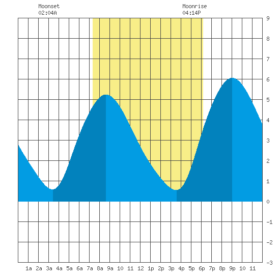 Edgemoor tide chart for Tuesday, October 24, 2023