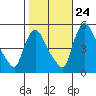Edgemoor tide chart for Tuesday, October 24, 2023