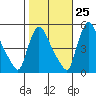 Edgemoor tide chart for Wednesday, October 25, 2023