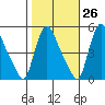 Edgemoor tide chart for Thursday, October 26, 2023