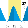 Edgemoor tide chart for Friday, October 27, 2023