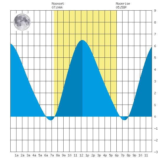 Edgemoor tide chart for Saturday, October 28, 2023
