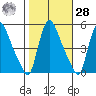 Edgemoor tide chart for Saturday, October 28, 2023