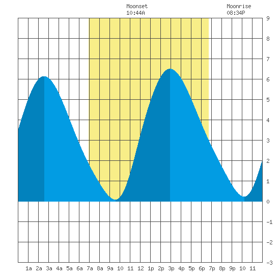 Edgemoor tide chart for Monday, October 2, 2023