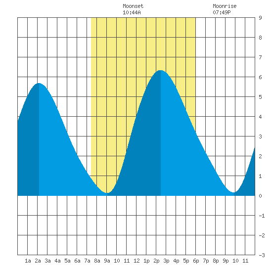 Edgemoor tide chart for Tuesday, October 31, 2023