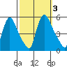 Edgemoor tide chart for Tuesday, October 3, 2023