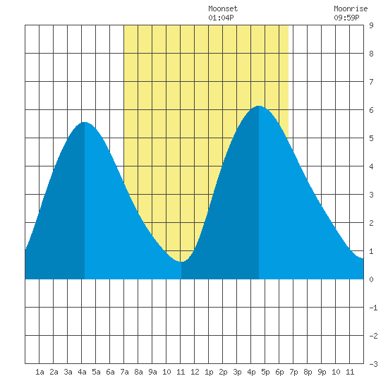 Edgemoor tide chart for Wednesday, October 4, 2023