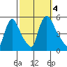 Edgemoor tide chart for Wednesday, October 4, 2023