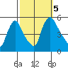 Edgemoor tide chart for Thursday, October 5, 2023