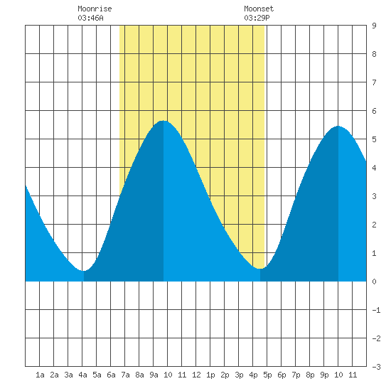 Edgemoor tide chart for Friday, November 10, 2023