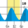Edgemoor tide chart for Friday, November 10, 2023