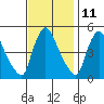 Edgemoor tide chart for Saturday, November 11, 2023