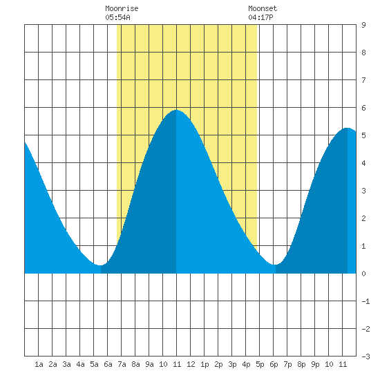 Edgemoor tide chart for Sunday, November 12, 2023
