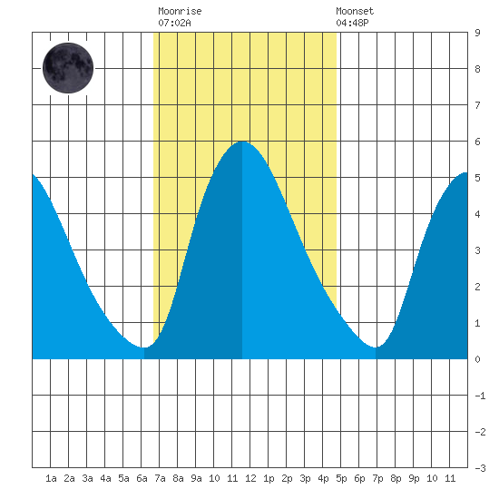 Edgemoor tide chart for Monday, November 13, 2023