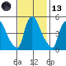 Edgemoor tide chart for Monday, November 13, 2023