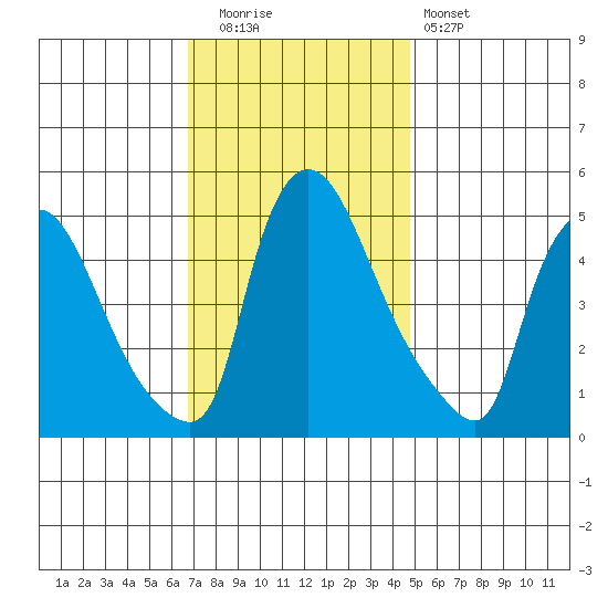 Edgemoor tide chart for Tuesday, November 14, 2023