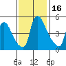 Edgemoor tide chart for Thursday, November 16, 2023