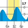 Edgemoor tide chart for Friday, November 17, 2023