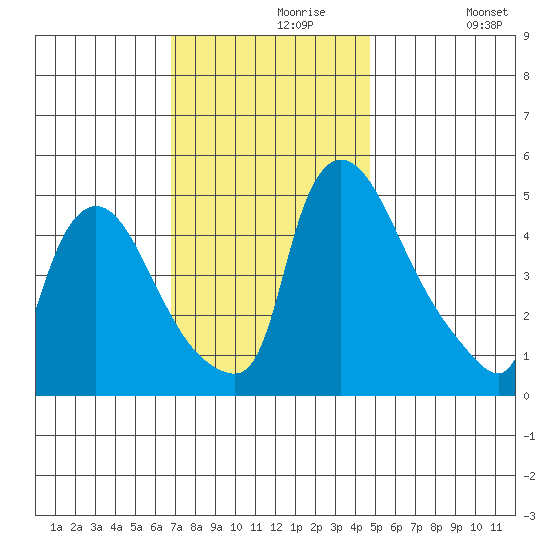 Edgemoor tide chart for Saturday, November 18, 2023