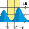 Edgemoor tide chart for Saturday, November 18, 2023