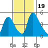 Edgemoor tide chart for Sunday, November 19, 2023