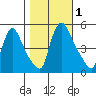 Edgemoor tide chart for Wednesday, November 1, 2023