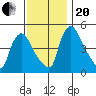 Edgemoor tide chart for Monday, November 20, 2023