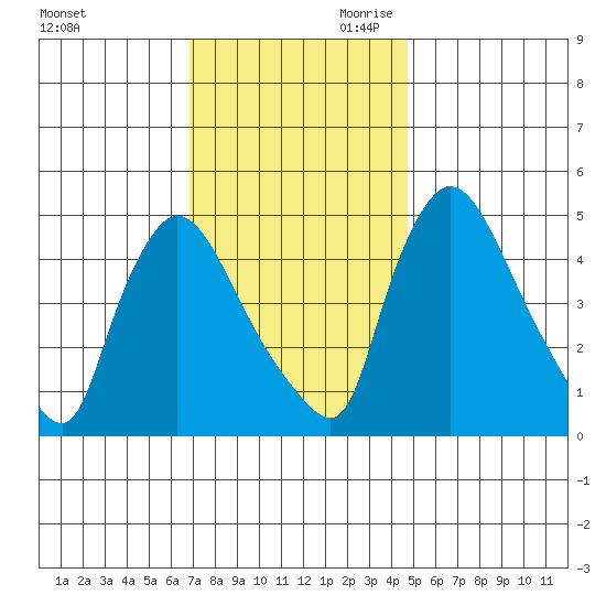 Edgemoor tide chart for Tuesday, November 21, 2023