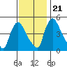 Edgemoor tide chart for Tuesday, November 21, 2023