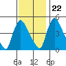 Edgemoor tide chart for Wednesday, November 22, 2023