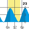 Edgemoor tide chart for Thursday, November 23, 2023