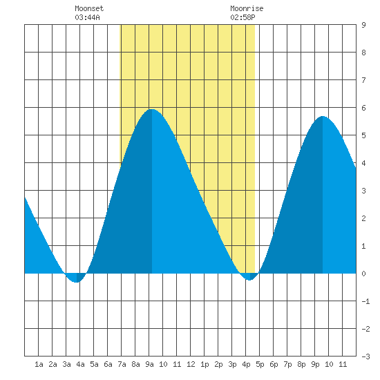 Edgemoor tide chart for Friday, November 24, 2023