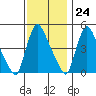Edgemoor tide chart for Friday, November 24, 2023