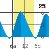 Edgemoor tide chart for Saturday, November 25, 2023