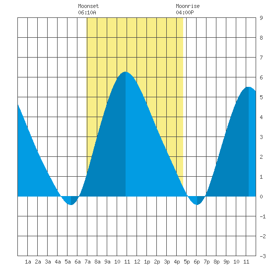 Edgemoor tide chart for Sunday, November 26, 2023