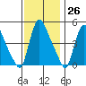 Edgemoor tide chart for Sunday, November 26, 2023