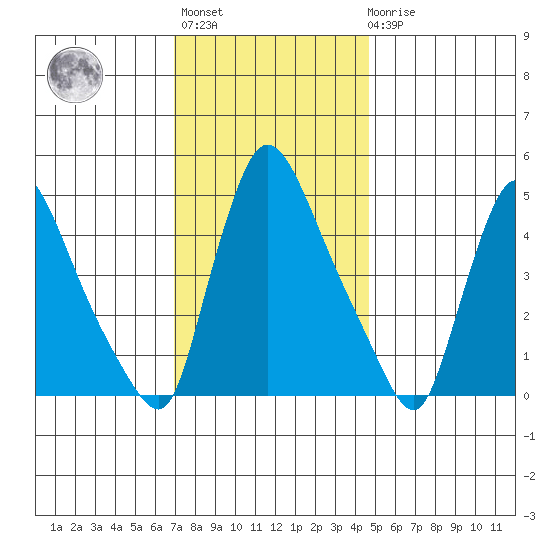 Edgemoor tide chart for Monday, November 27, 2023