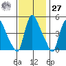 Edgemoor tide chart for Monday, November 27, 2023