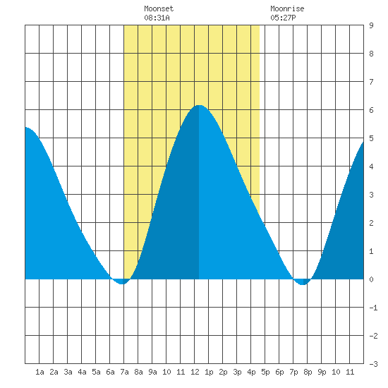 Edgemoor tide chart for Tuesday, November 28, 2023