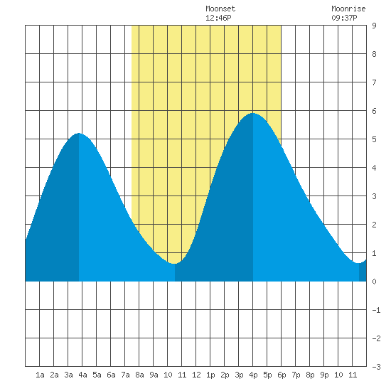 Edgemoor tide chart for Thursday, November 2, 2023