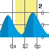 Edgemoor tide chart for Thursday, November 2, 2023