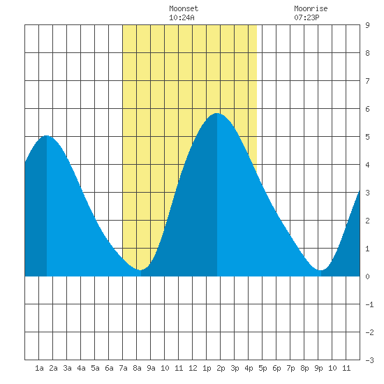 Edgemoor tide chart for Thursday, November 30, 2023