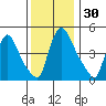 Edgemoor tide chart for Thursday, November 30, 2023