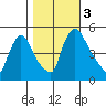 Edgemoor tide chart for Friday, November 3, 2023
