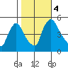 Edgemoor tide chart for Saturday, November 4, 2023