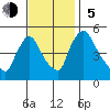 Edgemoor tide chart for Sunday, November 5, 2023