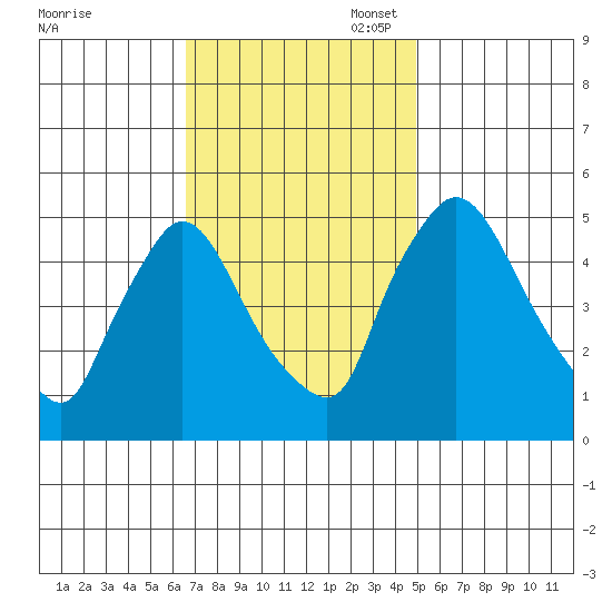 Edgemoor tide chart for Monday, November 6, 2023